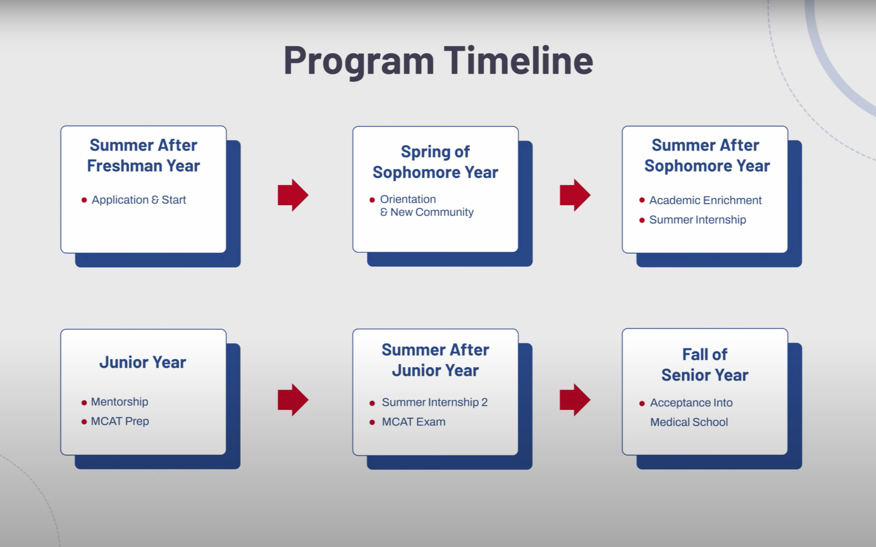 JAMP Program Timeline